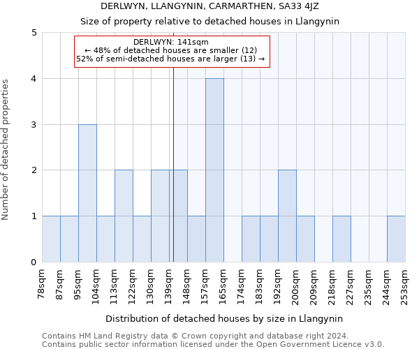 DERLWYN, LLANGYNIN, CARMARTHEN, SA33 4JZ: Size of property relative to detached houses in Llangynin