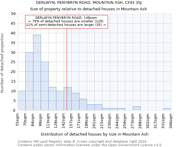 DERLWYN, PENYBRYN ROAD, MOUNTAIN ASH, CF45 3SJ: Size of property relative to detached houses in Mountain Ash