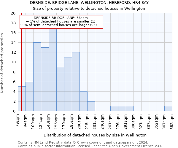 DERNSIDE, BRIDGE LANE, WELLINGTON, HEREFORD, HR4 8AY: Size of property relative to detached houses in Wellington