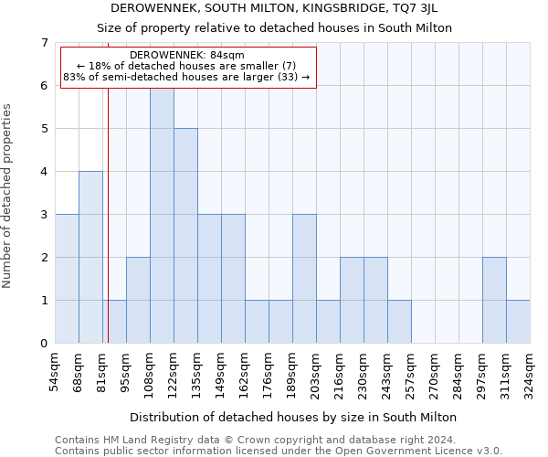 DEROWENNEK, SOUTH MILTON, KINGSBRIDGE, TQ7 3JL: Size of property relative to detached houses in South Milton