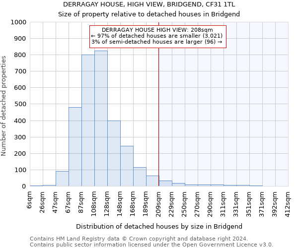 DERRAGAY HOUSE, HIGH VIEW, BRIDGEND, CF31 1TL: Size of property relative to detached houses in Bridgend