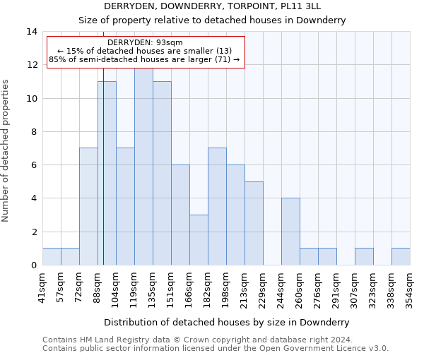 DERRYDEN, DOWNDERRY, TORPOINT, PL11 3LL: Size of property relative to detached houses in Downderry