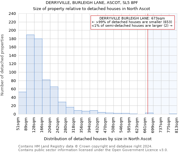 DERRYVILLE, BURLEIGH LANE, ASCOT, SL5 8PF: Size of property relative to detached houses in North Ascot