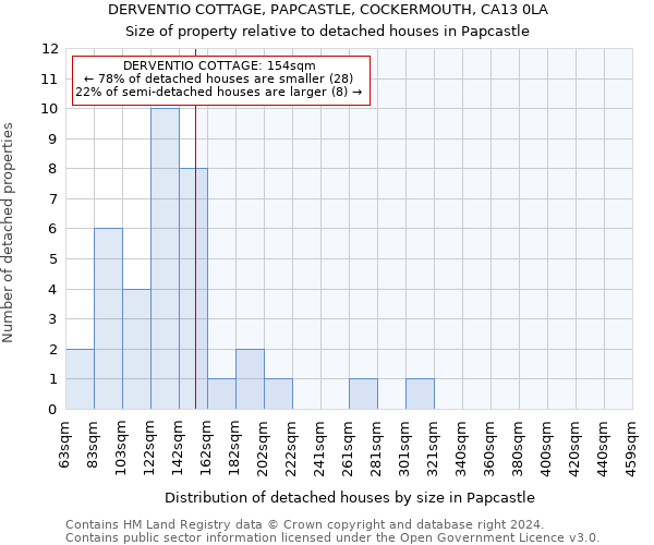 DERVENTIO COTTAGE, PAPCASTLE, COCKERMOUTH, CA13 0LA: Size of property relative to detached houses in Papcastle