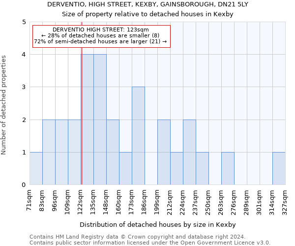 DERVENTIO, HIGH STREET, KEXBY, GAINSBOROUGH, DN21 5LY: Size of property relative to detached houses in Kexby