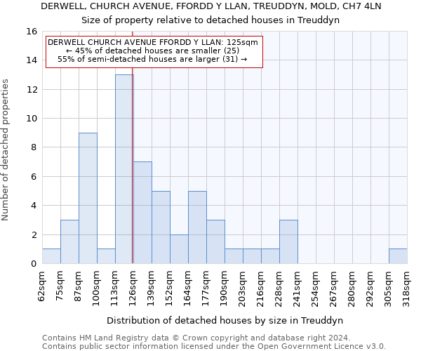 DERWELL, CHURCH AVENUE, FFORDD Y LLAN, TREUDDYN, MOLD, CH7 4LN: Size of property relative to detached houses in Treuddyn