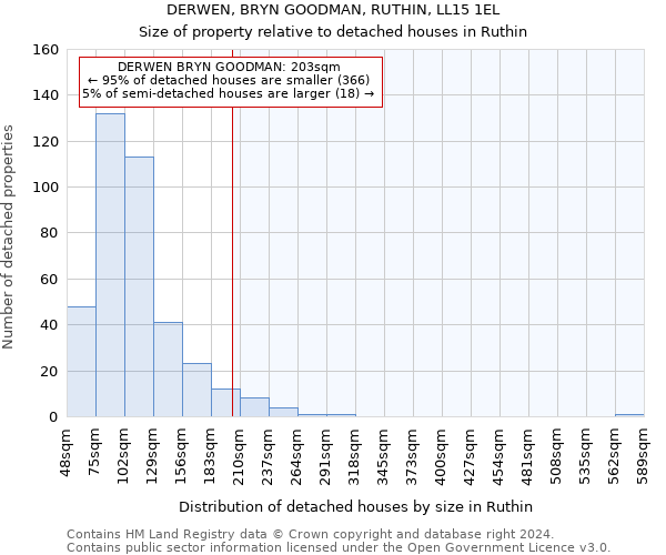 DERWEN, BRYN GOODMAN, RUTHIN, LL15 1EL: Size of property relative to detached houses in Ruthin