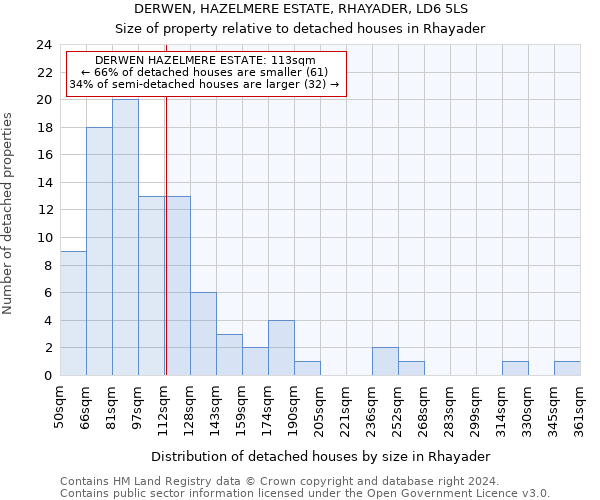 DERWEN, HAZELMERE ESTATE, RHAYADER, LD6 5LS: Size of property relative to detached houses in Rhayader