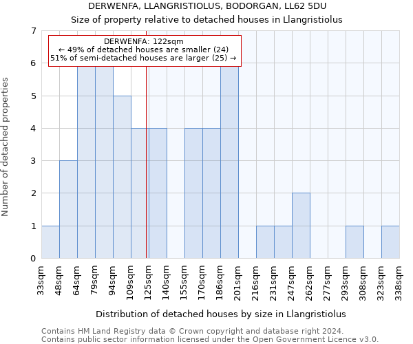 DERWENFA, LLANGRISTIOLUS, BODORGAN, LL62 5DU: Size of property relative to detached houses in Llangristiolus