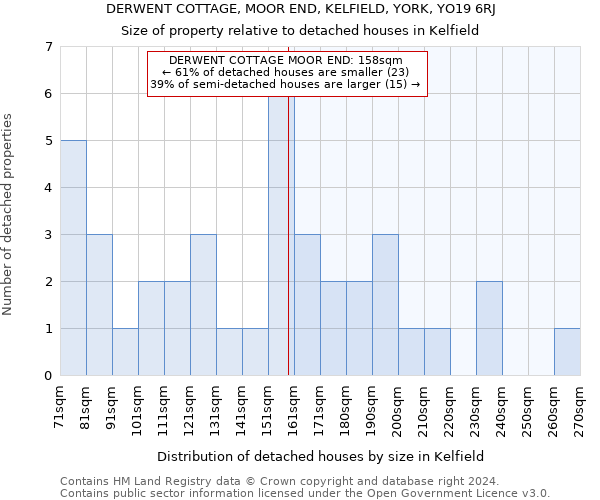 DERWENT COTTAGE, MOOR END, KELFIELD, YORK, YO19 6RJ: Size of property relative to detached houses in Kelfield