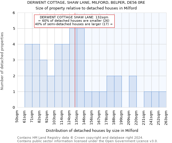 DERWENT COTTAGE, SHAW LANE, MILFORD, BELPER, DE56 0RE: Size of property relative to detached houses in Milford