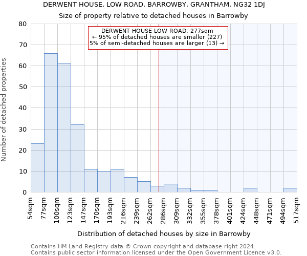 DERWENT HOUSE, LOW ROAD, BARROWBY, GRANTHAM, NG32 1DJ: Size of property relative to detached houses in Barrowby