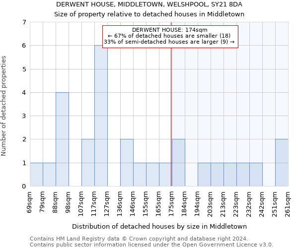 DERWENT HOUSE, MIDDLETOWN, WELSHPOOL, SY21 8DA: Size of property relative to detached houses in Middletown