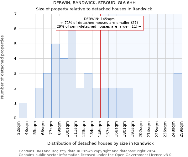 DERWIN, RANDWICK, STROUD, GL6 6HH: Size of property relative to detached houses in Randwick