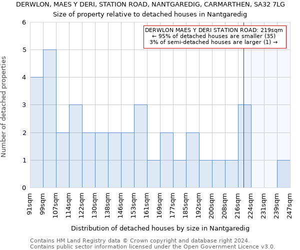 DERWLON, MAES Y DERI, STATION ROAD, NANTGAREDIG, CARMARTHEN, SA32 7LG: Size of property relative to detached houses in Nantgaredig