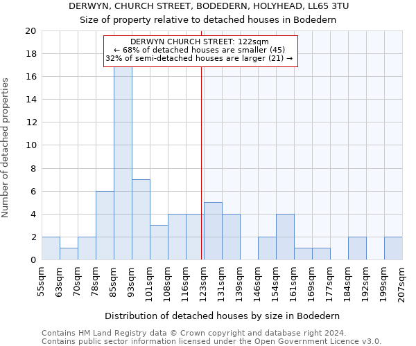 DERWYN, CHURCH STREET, BODEDERN, HOLYHEAD, LL65 3TU: Size of property relative to detached houses in Bodedern