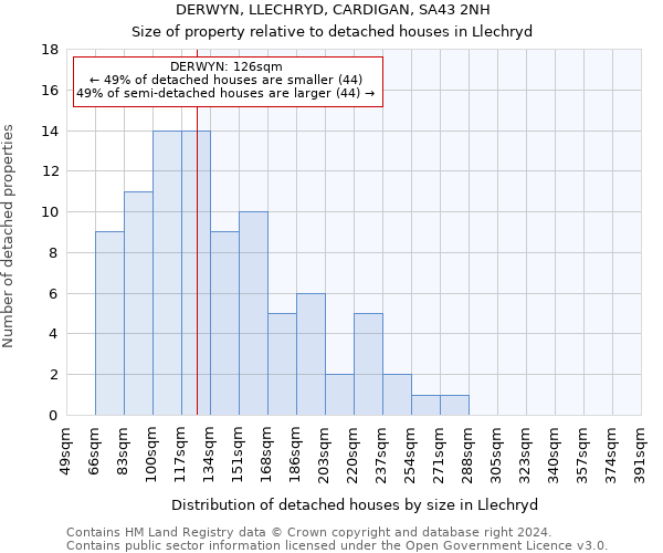 DERWYN, LLECHRYD, CARDIGAN, SA43 2NH: Size of property relative to detached houses in Llechryd