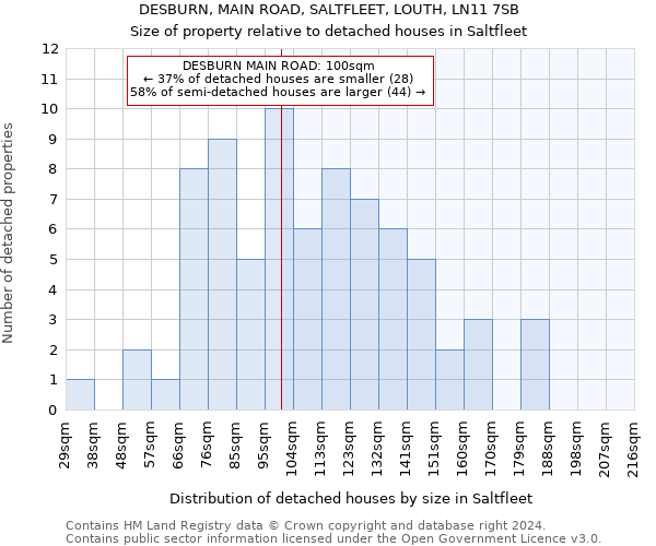 DESBURN, MAIN ROAD, SALTFLEET, LOUTH, LN11 7SB: Size of property relative to detached houses in Saltfleet