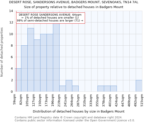 DESERT ROSE, SANDERSONS AVENUE, BADGERS MOUNT, SEVENOAKS, TN14 7AL: Size of property relative to detached houses in Badgers Mount