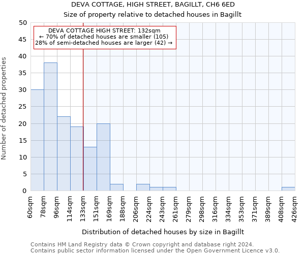 DEVA COTTAGE, HIGH STREET, BAGILLT, CH6 6ED: Size of property relative to detached houses in Bagillt
