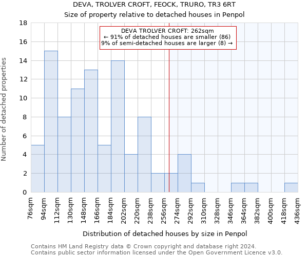 DEVA, TROLVER CROFT, FEOCK, TRURO, TR3 6RT: Size of property relative to detached houses in Penpol