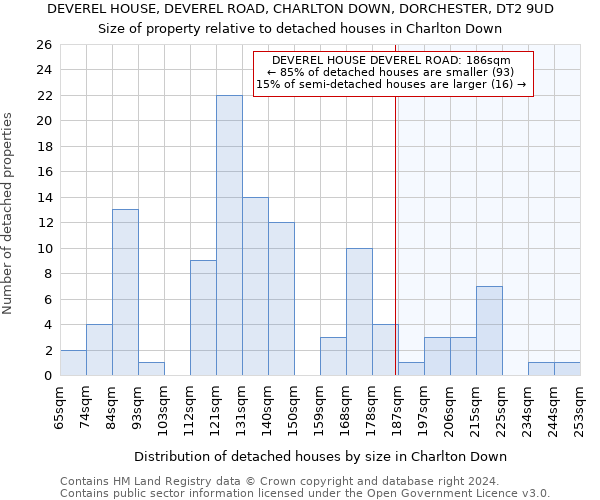 DEVEREL HOUSE, DEVEREL ROAD, CHARLTON DOWN, DORCHESTER, DT2 9UD: Size of property relative to detached houses in Charlton Down