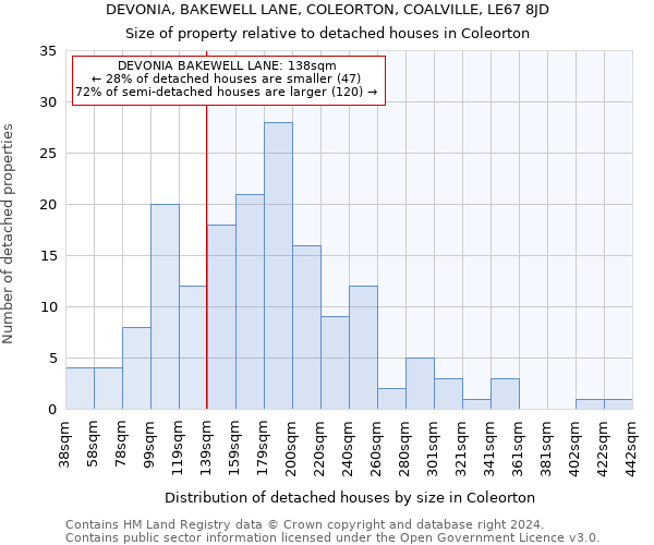 DEVONIA, BAKEWELL LANE, COLEORTON, COALVILLE, LE67 8JD: Size of property relative to detached houses in Coleorton