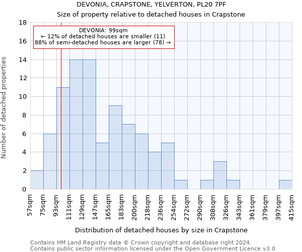 DEVONIA, CRAPSTONE, YELVERTON, PL20 7PF: Size of property relative to detached houses in Crapstone