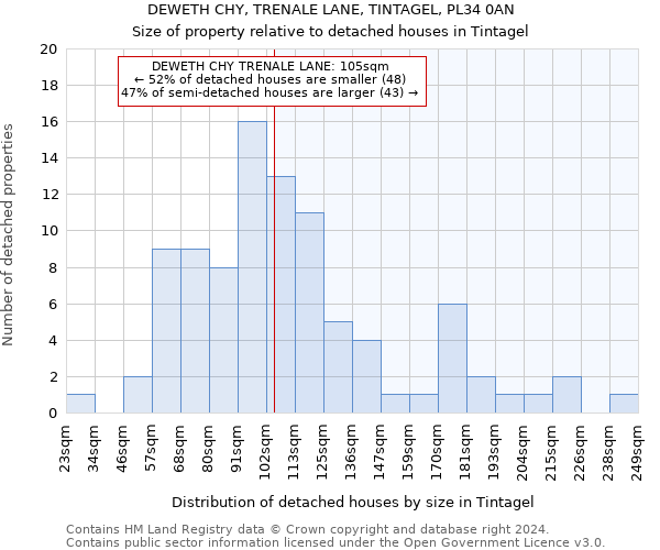 DEWETH CHY, TRENALE LANE, TINTAGEL, PL34 0AN: Size of property relative to detached houses in Tintagel