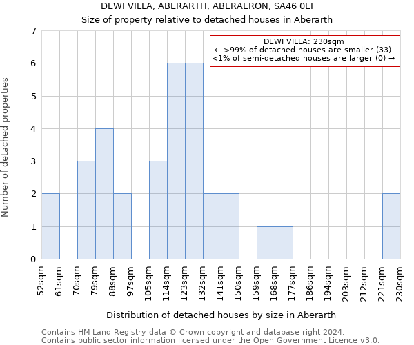 DEWI VILLA, ABERARTH, ABERAERON, SA46 0LT: Size of property relative to detached houses in Aberarth