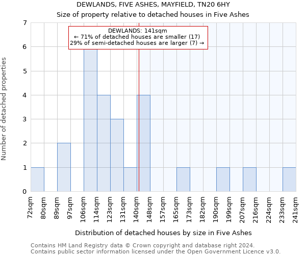 DEWLANDS, FIVE ASHES, MAYFIELD, TN20 6HY: Size of property relative to detached houses in Five Ashes
