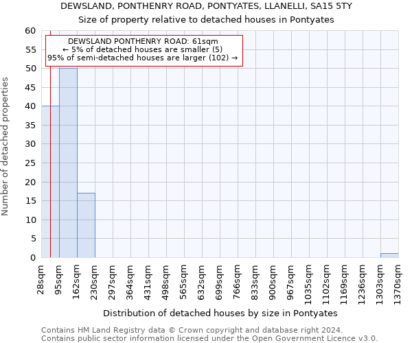 DEWSLAND, PONTHENRY ROAD, PONTYATES, LLANELLI, SA15 5TY: Size of property relative to detached houses in Pontyates