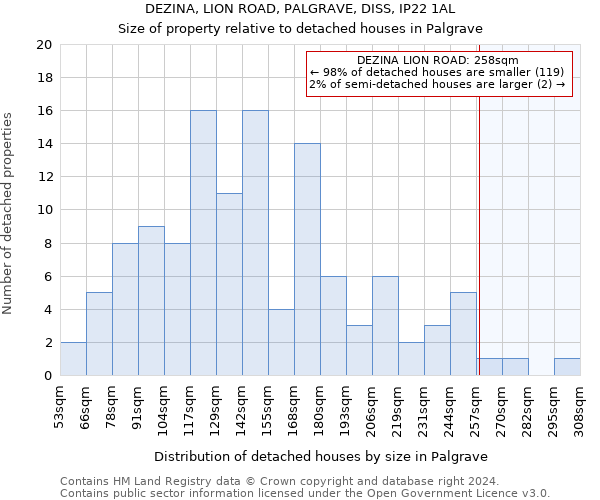 DEZINA, LION ROAD, PALGRAVE, DISS, IP22 1AL: Size of property relative to detached houses in Palgrave