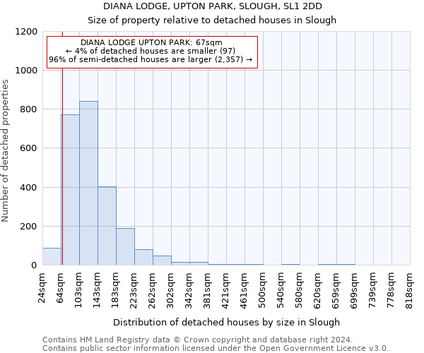 DIANA LODGE, UPTON PARK, SLOUGH, SL1 2DD: Size of property relative to detached houses in Slough