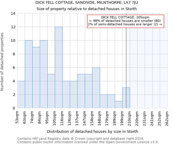 DICK FELL COTTAGE, SANDSIDE, MILNTHORPE, LA7 7JU: Size of property relative to detached houses in Storth