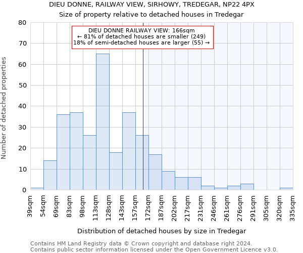 DIEU DONNE, RAILWAY VIEW, SIRHOWY, TREDEGAR, NP22 4PX: Size of property relative to detached houses in Tredegar