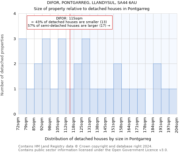 DIFOR, PONTGARREG, LLANDYSUL, SA44 6AU: Size of property relative to detached houses in Pontgarreg