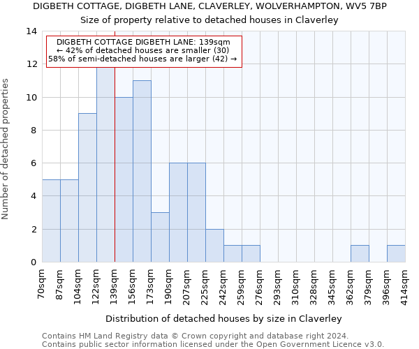 DIGBETH COTTAGE, DIGBETH LANE, CLAVERLEY, WOLVERHAMPTON, WV5 7BP: Size of property relative to detached houses in Claverley
