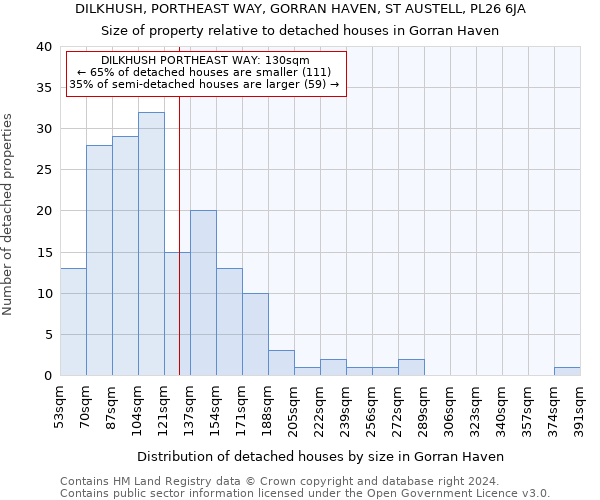 DILKHUSH, PORTHEAST WAY, GORRAN HAVEN, ST AUSTELL, PL26 6JA: Size of property relative to detached houses in Gorran Haven