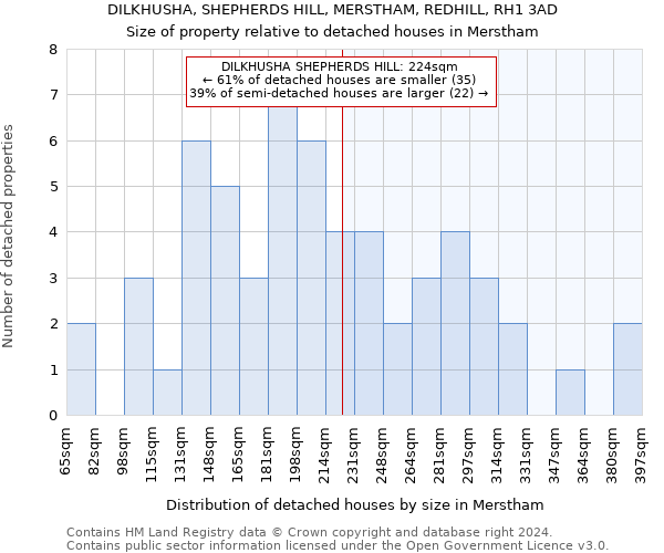 DILKHUSHA, SHEPHERDS HILL, MERSTHAM, REDHILL, RH1 3AD: Size of property relative to detached houses in Merstham