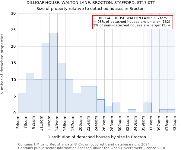 DILLIGAF HOUSE, WALTON LANE, BROCTON, STAFFORD, ST17 0TT: Size of property relative to detached houses in Brocton