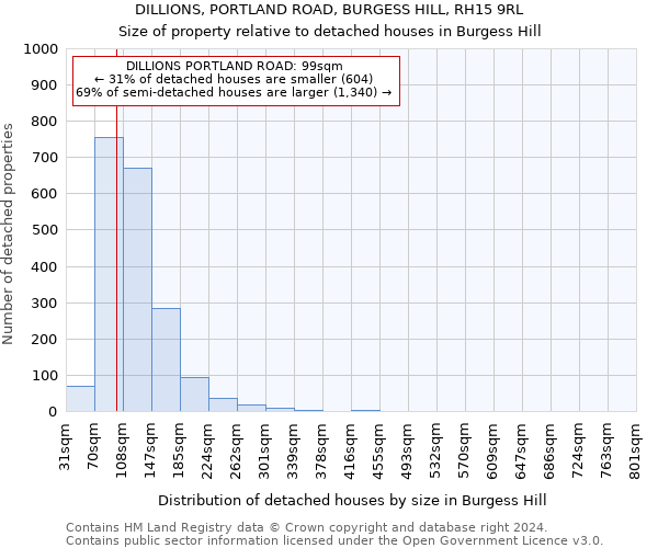 DILLIONS, PORTLAND ROAD, BURGESS HILL, RH15 9RL: Size of property relative to detached houses in Burgess Hill