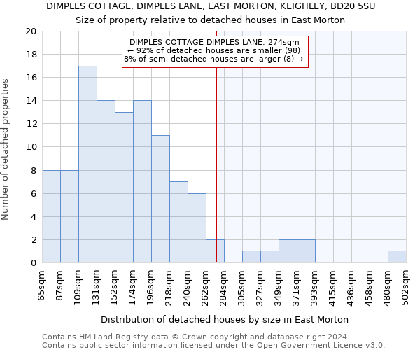 DIMPLES COTTAGE, DIMPLES LANE, EAST MORTON, KEIGHLEY, BD20 5SU: Size of property relative to detached houses in East Morton