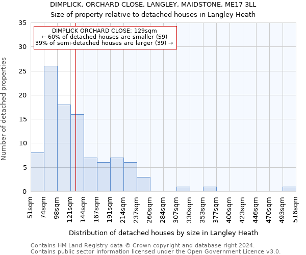 DIMPLICK, ORCHARD CLOSE, LANGLEY, MAIDSTONE, ME17 3LL: Size of property relative to detached houses in Langley Heath