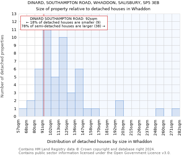 DINARD, SOUTHAMPTON ROAD, WHADDON, SALISBURY, SP5 3EB: Size of property relative to detached houses in Whaddon