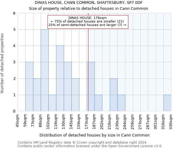 DINAS HOUSE, CANN COMMON, SHAFTESBURY, SP7 0DF: Size of property relative to detached houses in Cann Common