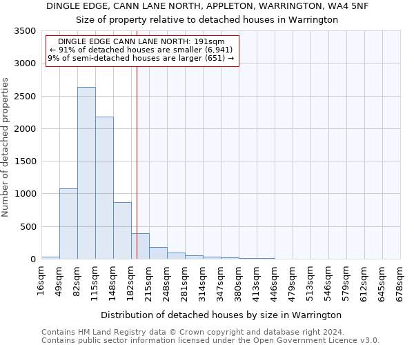 DINGLE EDGE, CANN LANE NORTH, APPLETON, WARRINGTON, WA4 5NF: Size of property relative to detached houses in Warrington