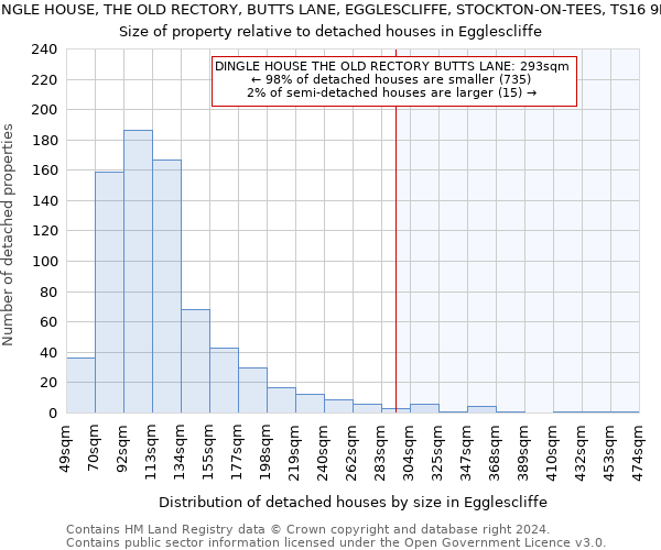DINGLE HOUSE, THE OLD RECTORY, BUTTS LANE, EGGLESCLIFFE, STOCKTON-ON-TEES, TS16 9BU: Size of property relative to detached houses in Egglescliffe