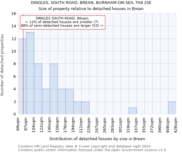 DINGLES, SOUTH ROAD, BREAN, BURNHAM-ON-SEA, TA8 2SE: Size of property relative to detached houses in Brean