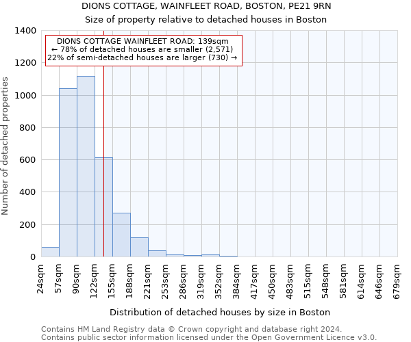 DIONS COTTAGE, WAINFLEET ROAD, BOSTON, PE21 9RN: Size of property relative to detached houses in Boston